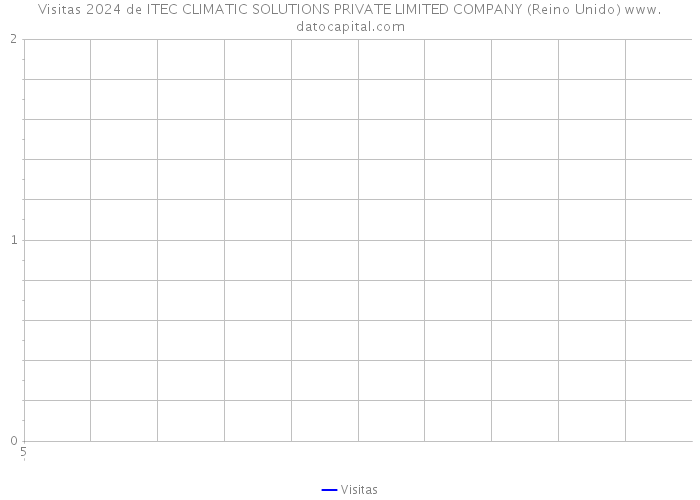 Visitas 2024 de ITEC CLIMATIC SOLUTIONS PRIVATE LIMITED COMPANY (Reino Unido) 