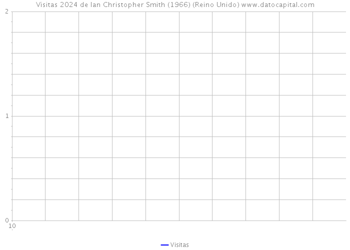 Visitas 2024 de Ian Christopher Smith (1966) (Reino Unido) 