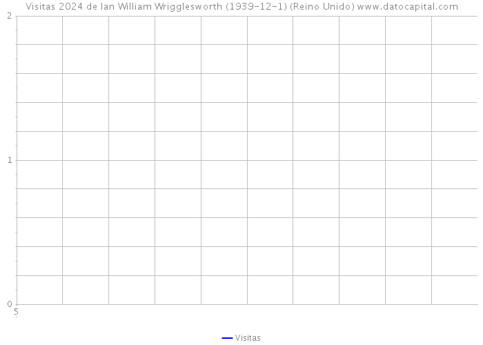 Visitas 2024 de Ian William Wrigglesworth (1939-12-1) (Reino Unido) 