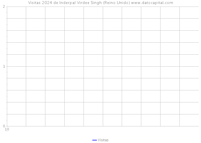 Visitas 2024 de Inderpal Virdee Singh (Reino Unido) 