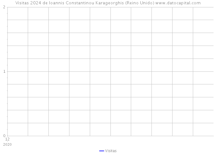 Visitas 2024 de Ioannis Constantinou Karageorghis (Reino Unido) 
