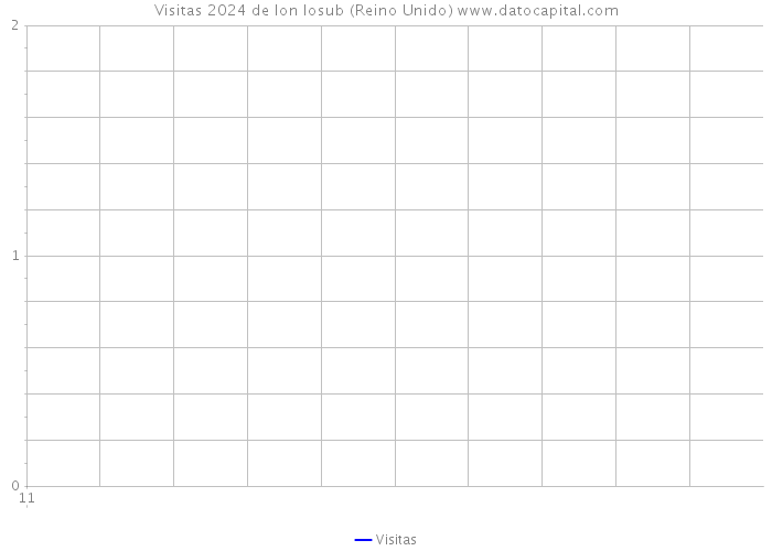 Visitas 2024 de Ion Iosub (Reino Unido) 