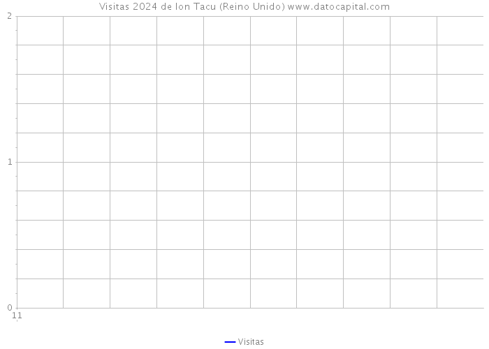 Visitas 2024 de Ion Tacu (Reino Unido) 