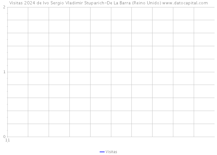 Visitas 2024 de Ivo Sergio Vladimir Stuparich-De La Barra (Reino Unido) 