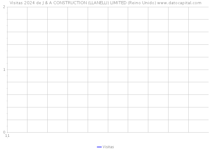 Visitas 2024 de J & A CONSTRUCTION (LLANELLI) LIMITED (Reino Unido) 