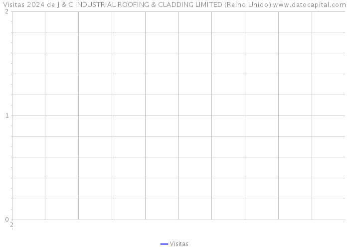 Visitas 2024 de J & C INDUSTRIAL ROOFING & CLADDING LIMITED (Reino Unido) 