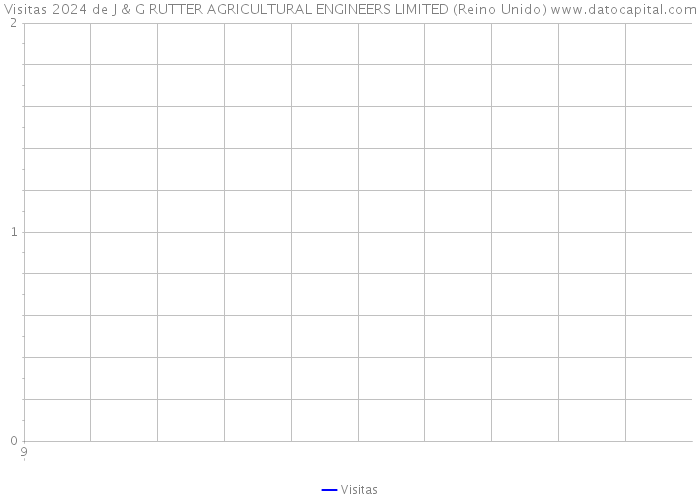 Visitas 2024 de J & G RUTTER AGRICULTURAL ENGINEERS LIMITED (Reino Unido) 