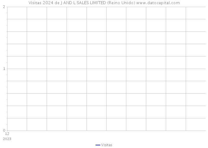 Visitas 2024 de J AND L SALES LIMITED (Reino Unido) 