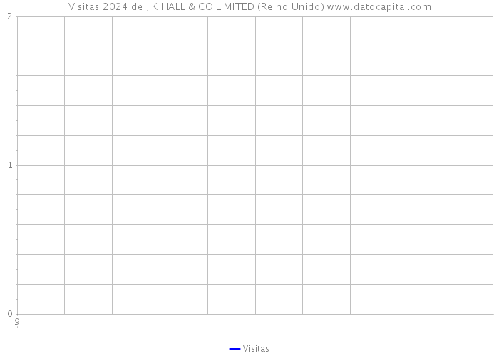 Visitas 2024 de J K HALL & CO LIMITED (Reino Unido) 