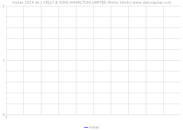 Visitas 2024 de J. KELLY & SONS (HAMILTON) LIMITED (Reino Unido) 