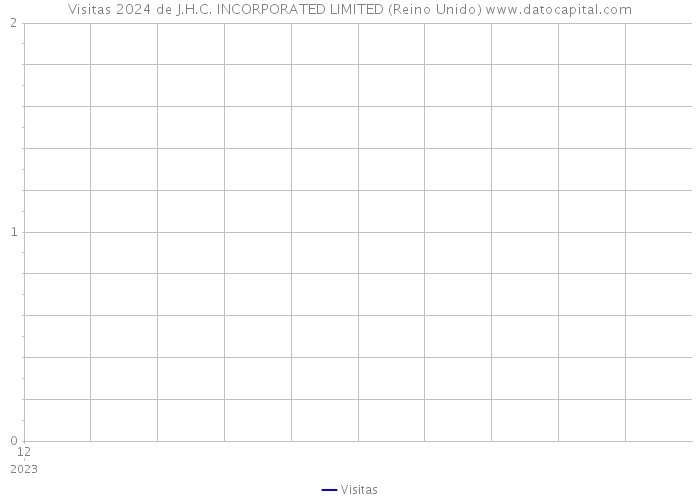 Visitas 2024 de J.H.C. INCORPORATED LIMITED (Reino Unido) 