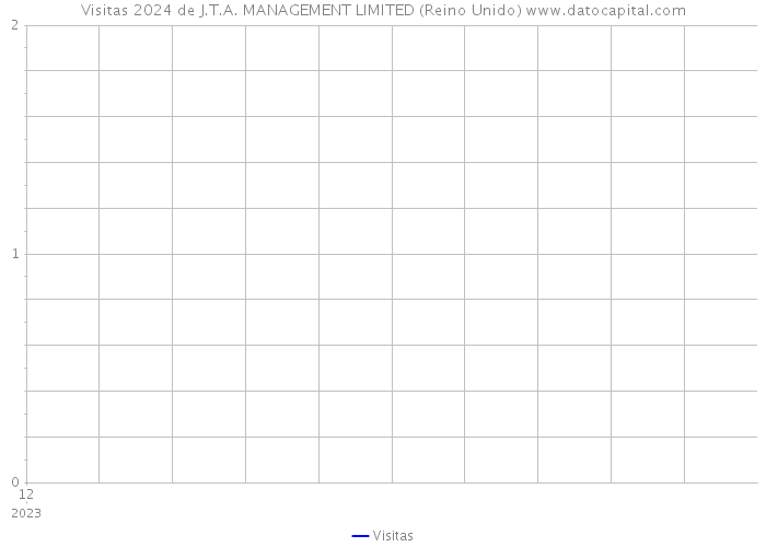 Visitas 2024 de J.T.A. MANAGEMENT LIMITED (Reino Unido) 