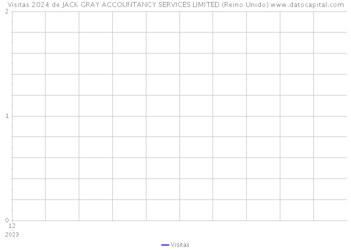 Visitas 2024 de JACK GRAY ACCOUNTANCY SERVICES LIMITED (Reino Unido) 