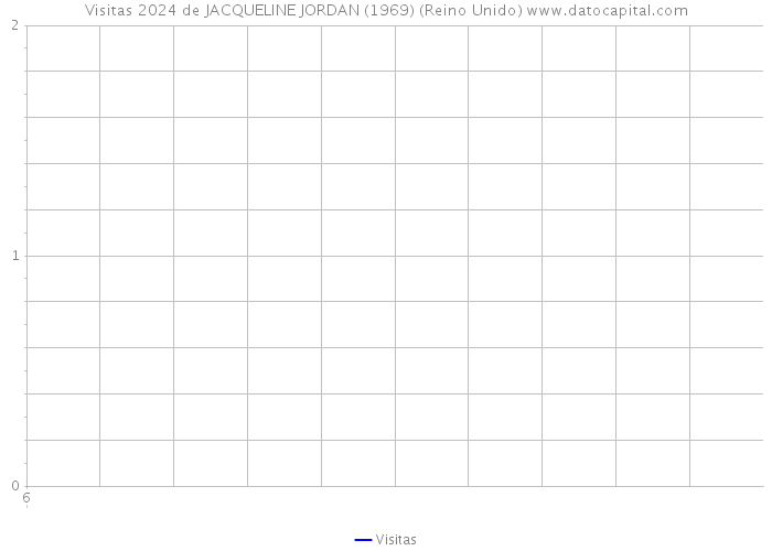 Visitas 2024 de JACQUELINE JORDAN (1969) (Reino Unido) 