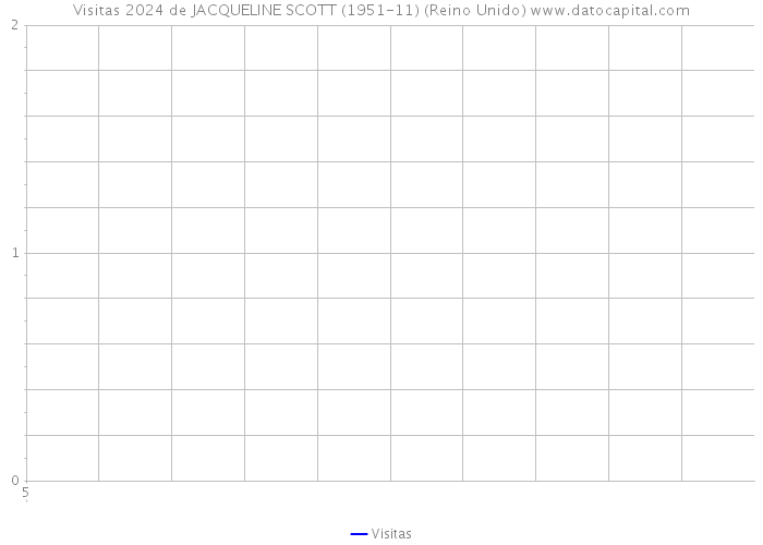Visitas 2024 de JACQUELINE SCOTT (1951-11) (Reino Unido) 