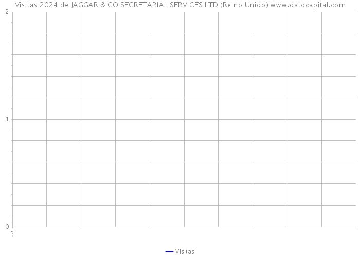 Visitas 2024 de JAGGAR & CO SECRETARIAL SERVICES LTD (Reino Unido) 