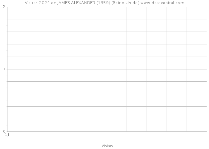 Visitas 2024 de JAMES ALEXANDER (1959) (Reino Unido) 