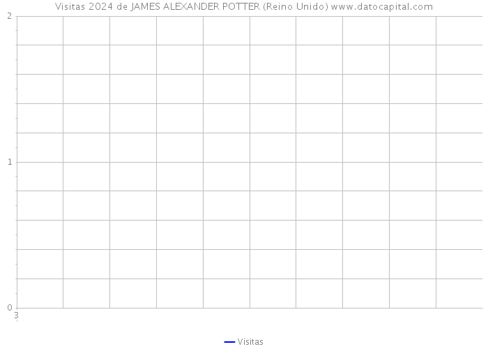 Visitas 2024 de JAMES ALEXANDER POTTER (Reino Unido) 