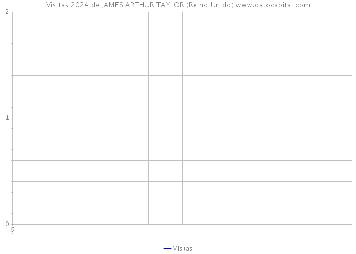 Visitas 2024 de JAMES ARTHUR TAYLOR (Reino Unido) 