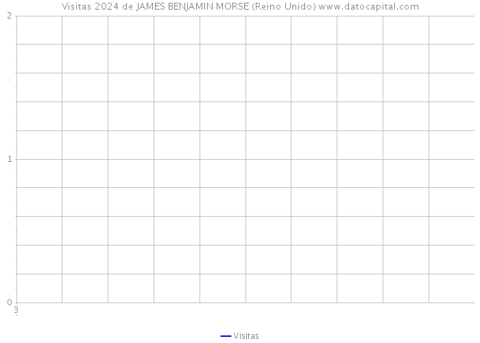 Visitas 2024 de JAMES BENJAMIN MORSE (Reino Unido) 