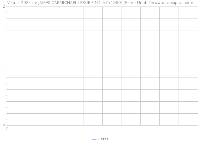 Visitas 2024 de JAMES CARMICHAEL LESLIE FINDLAY (1960) (Reino Unido) 