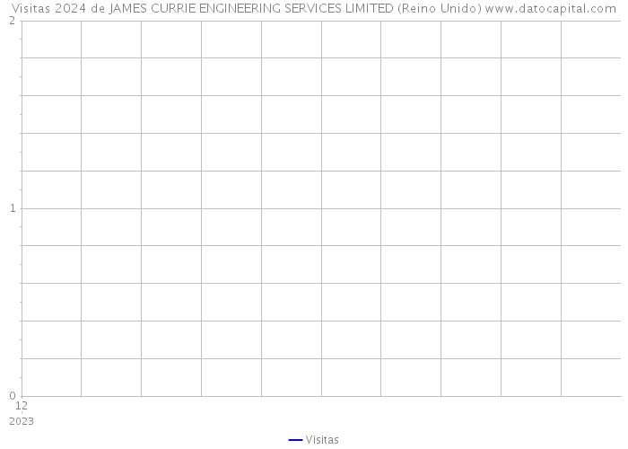 Visitas 2024 de JAMES CURRIE ENGINEERING SERVICES LIMITED (Reino Unido) 