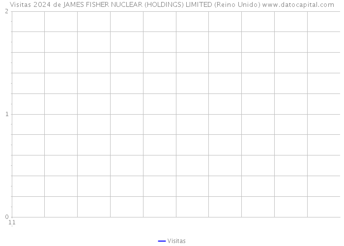 Visitas 2024 de JAMES FISHER NUCLEAR (HOLDINGS) LIMITED (Reino Unido) 