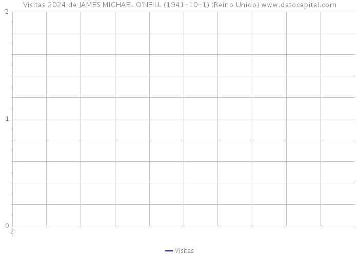 Visitas 2024 de JAMES MICHAEL O'NEILL (1941-10-1) (Reino Unido) 