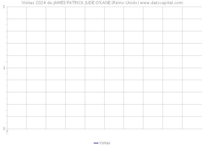 Visitas 2024 de JAMES PATRICK JUDE O'KANE (Reino Unido) 