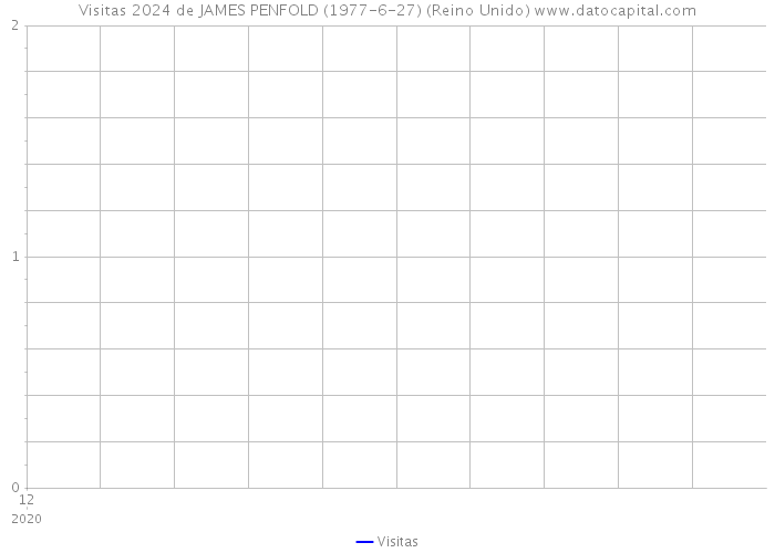 Visitas 2024 de JAMES PENFOLD (1977-6-27) (Reino Unido) 