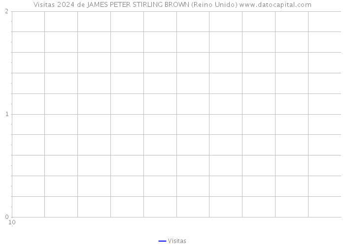 Visitas 2024 de JAMES PETER STIRLING BROWN (Reino Unido) 