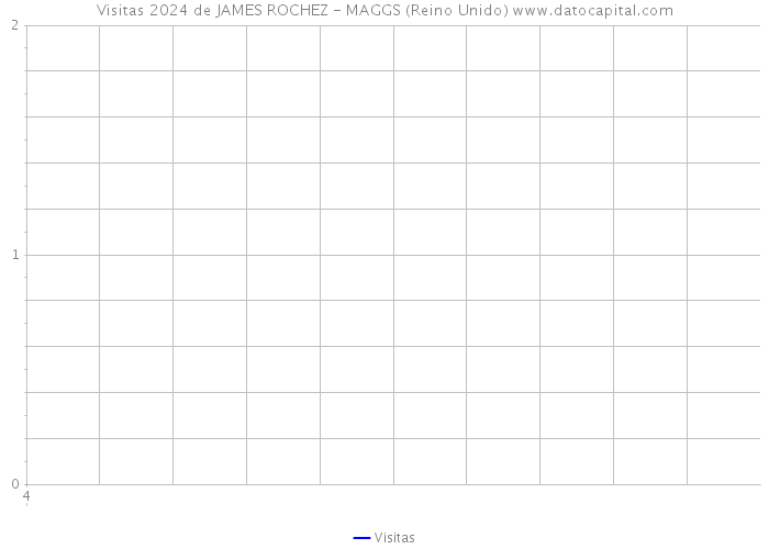 Visitas 2024 de JAMES ROCHEZ - MAGGS (Reino Unido) 