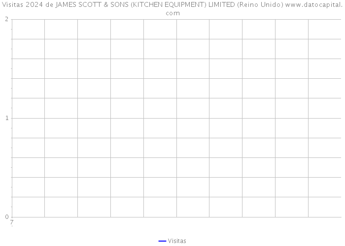 Visitas 2024 de JAMES SCOTT & SONS (KITCHEN EQUIPMENT) LIMITED (Reino Unido) 
