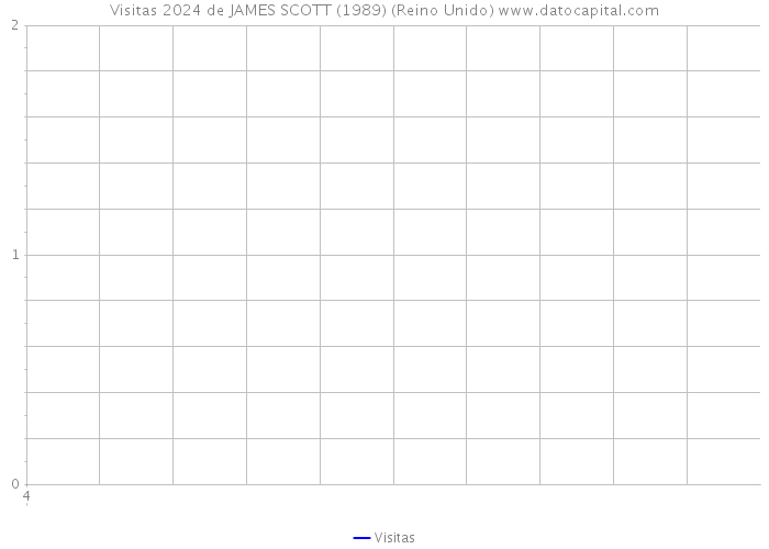 Visitas 2024 de JAMES SCOTT (1989) (Reino Unido) 