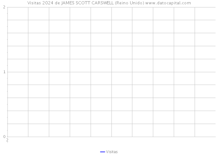 Visitas 2024 de JAMES SCOTT CARSWELL (Reino Unido) 