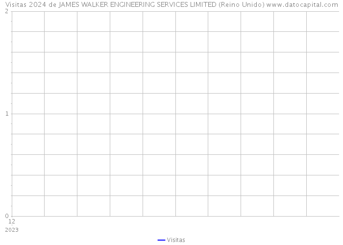 Visitas 2024 de JAMES WALKER ENGINEERING SERVICES LIMITED (Reino Unido) 