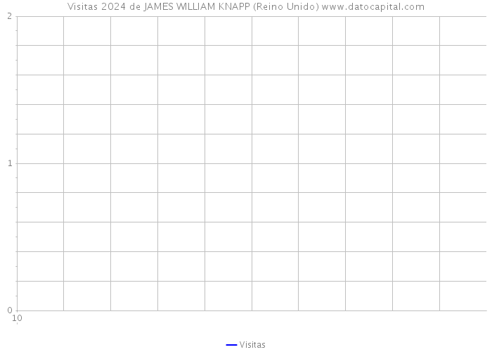 Visitas 2024 de JAMES WILLIAM KNAPP (Reino Unido) 