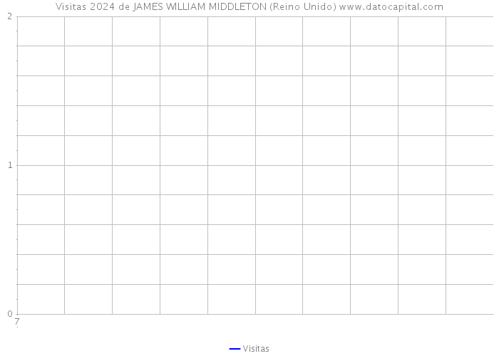 Visitas 2024 de JAMES WILLIAM MIDDLETON (Reino Unido) 