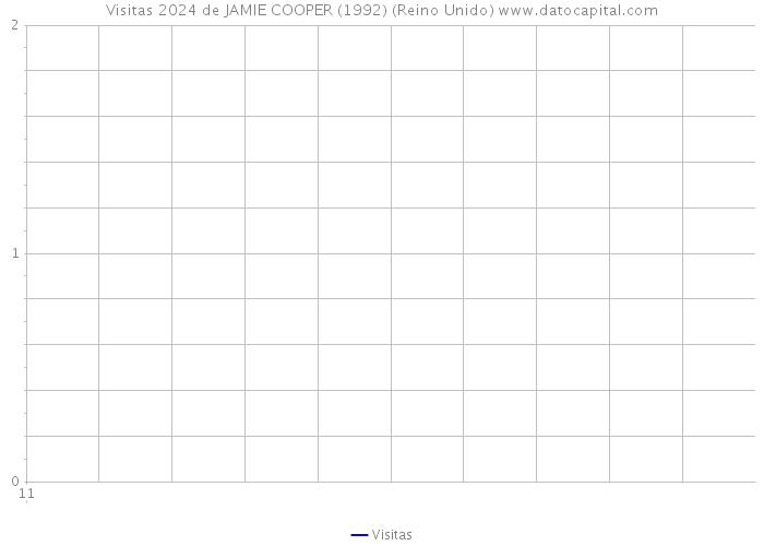 Visitas 2024 de JAMIE COOPER (1992) (Reino Unido) 