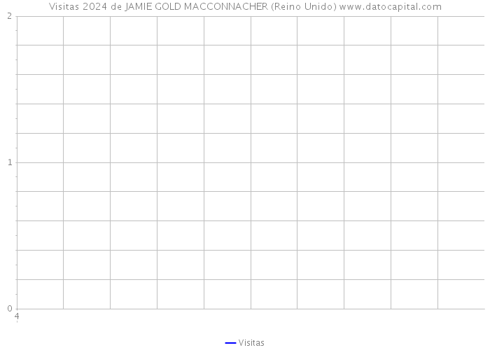 Visitas 2024 de JAMIE GOLD MACCONNACHER (Reino Unido) 