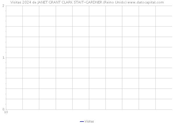 Visitas 2024 de JANET GRANT CLARK STAIT-GARDNER (Reino Unido) 