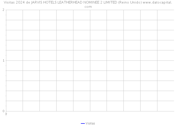 Visitas 2024 de JARVIS HOTELS LEATHERHEAD NOMINEE 2 LIMITED (Reino Unido) 