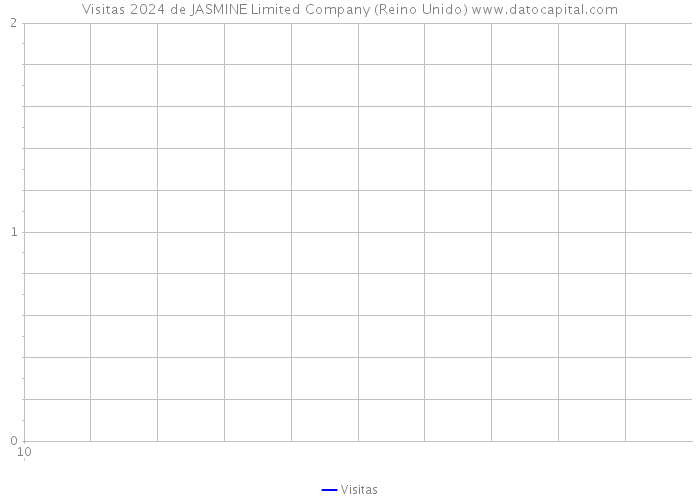 Visitas 2024 de JASMINE Limited Company (Reino Unido) 