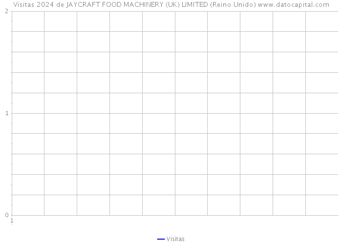 Visitas 2024 de JAYCRAFT FOOD MACHINERY (UK) LIMITED (Reino Unido) 
