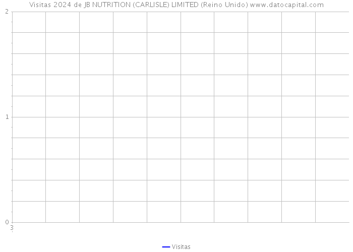 Visitas 2024 de JB NUTRITION (CARLISLE) LIMITED (Reino Unido) 