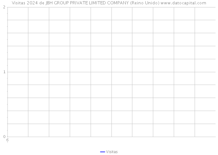 Visitas 2024 de JBH GROUP PRIVATE LIMITED COMPANY (Reino Unido) 