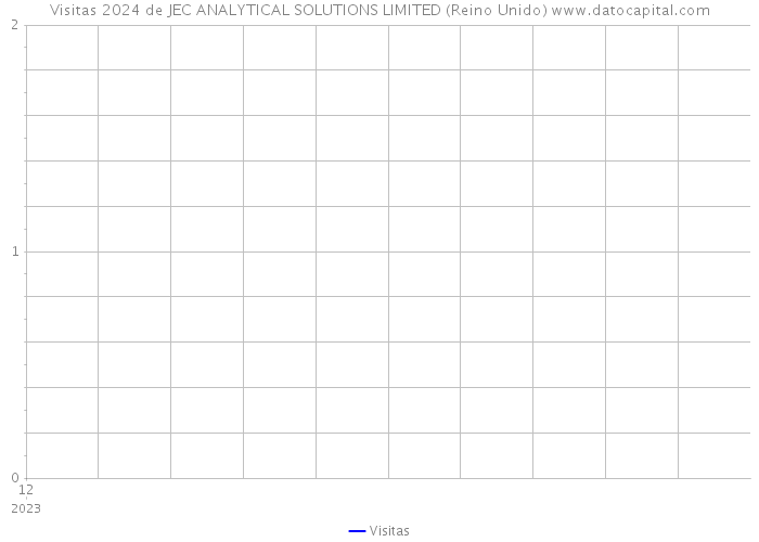 Visitas 2024 de JEC ANALYTICAL SOLUTIONS LIMITED (Reino Unido) 