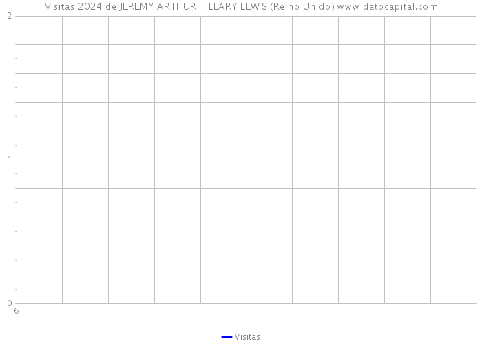 Visitas 2024 de JEREMY ARTHUR HILLARY LEWIS (Reino Unido) 