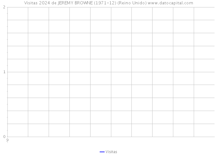 Visitas 2024 de JEREMY BROWNE (1971-12) (Reino Unido) 