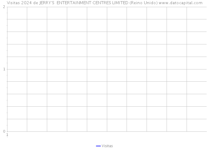 Visitas 2024 de JERRY'S ENTERTAINMENT CENTRES LIMITED (Reino Unido) 